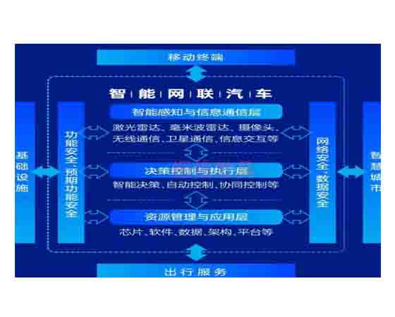 無(wú)人駕駛車(chē)聯(lián)網(wǎng)安全實(shí)驗室