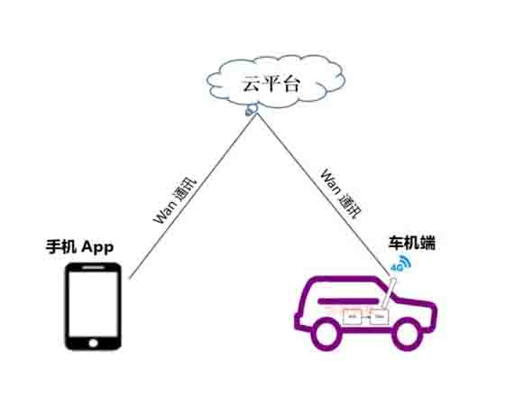 整車(chē)網(wǎng)絡(luò )環(huán)境模擬盒